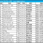 【マイラーズC／枠順】フルゲートの今年はシックスペンスに「0.0.1.8」の試練　“連対率45.5％”単複回収値100超えの軸候補は
