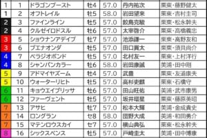 マイラーズC2026の枠順