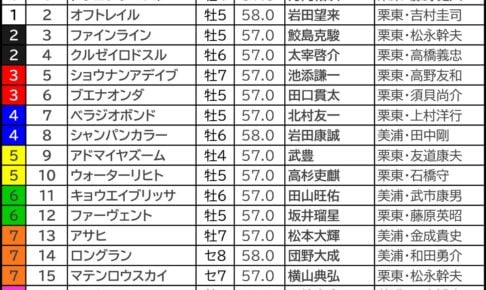 マイラーズC2026の枠順