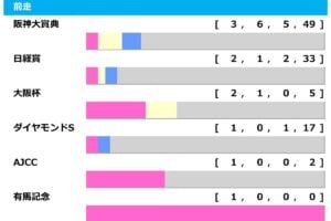 [過去10年]天皇賞春2026の前走ローテ