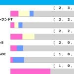【NHKマイルC／前走ローテ】爆穴候補は“単回収値506”のGIII組　ダイヤモンドノットは「0.0.0.9」該当で黄信号