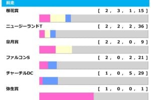 [過去10年]NHKマイルC2026の前走ローテ