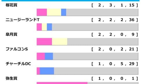 [過去10年]NHKマイルC2026の前走ローテ