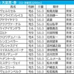 【天皇賞春／枠順】人気サイドは枠の影響なし　伏兵なら馬券内率60％超の“内の先行馬”と“外の差し馬”