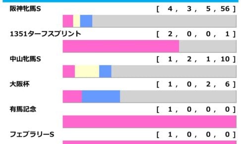 [過去10年]ヴィクトリアマイル2026の前走ローテ
