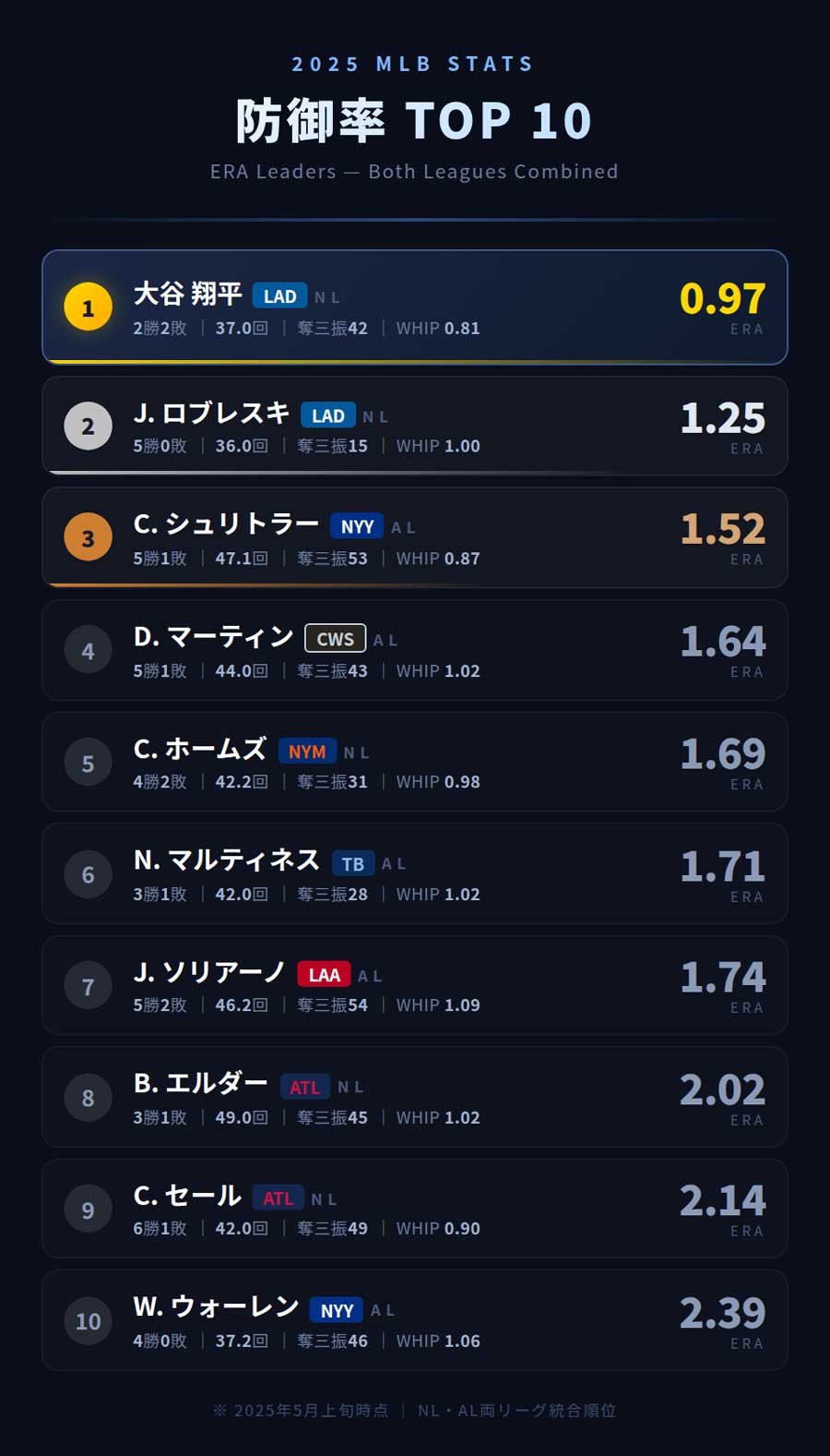 MLB防御率上位投手一覧（5/6時点）