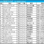 【NHKマイルC／枠順】1人気でも「0.0.1.3」の不振枠にダイヤモンドノット　妙味は外枠差し馬と内枠追い込み勢