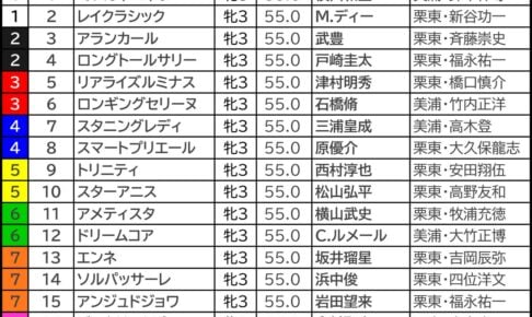 【オークス/枠順】人気サイドは外枠勢が“高回収” 想定4人気以下なら内枠×好位「0.3.0.2」で要注目 オークス2026の枠順