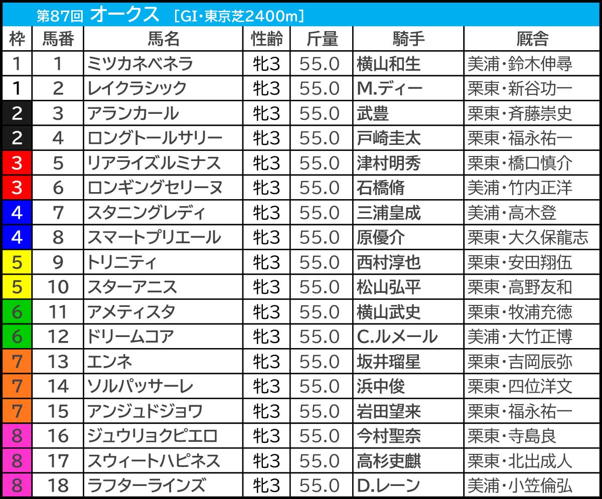 【オークス/枠順】人気サイドは外枠勢が“高回収” 想定4人気以下なら内枠×好位「0.3.0.2」で要注目 オークス2026の枠順