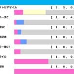 【安田記念/前走ローテ】ガイアフォースは“馬券内率80%”に浮上なら軸推奨 マイラーズC組も当日人気に注目 【安田記念/前走ローテ】ガイアフォースは“馬券内率80%”に浮上なら軸推奨 マイラーズC組も当日人気に注目