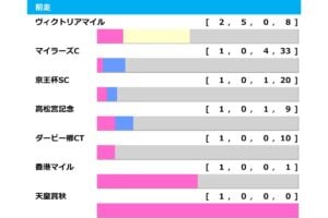 [過去10年]安田記念2026の前走ローテ