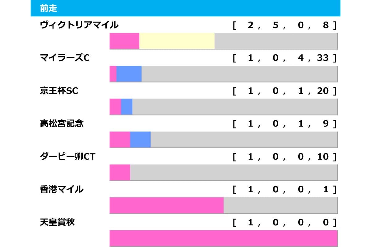 [過去10年]安田記念2026の前走ローテ
