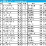 【日本ダービー／枠順】アウダーシアは“馬券内率5％”の不振枠　「2.0.3.3」該当で穴は内枠にあり