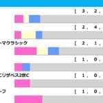 【宝塚記念／前走ローテ】クロワデュノールは“馬券内率75.0%”該当も……唯一の着外は父キタサンブラック