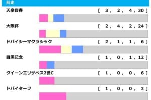 [過去10年]宝塚記念2026の前走ローテ