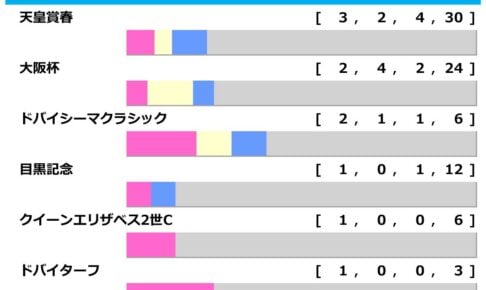 [過去10年]宝塚記念2026の前走ローテ