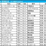 【安田記念／枠順】ガイアフォースが“馬券内率80％”の好枠　「5.0.3.3」単回収830の狙いやすい伏兵ゾーンは