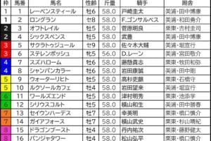安田記念2026の枠順