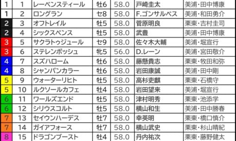 安田記念2026の枠順