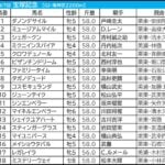 【宝塚記念/枠順】「0.0.0.15」の不振枠にメイショウタバル 脚質×枠で“連対率47.1%”馬券圏内濃厚の軸候補は 【宝塚記念/枠順】「0.0.0.15」の不振枠にメイショウタバル 脚質×枠で“連対率47.1%”馬券圏内濃厚の軸候補は