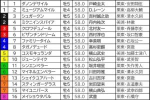 【宝塚記念／枠順】「0.0.0.15」の不振枠にメイショウタバル　脚質×枠で“連対率47.1％”馬券圏内濃厚の軸候補は