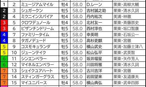 【宝塚記念／枠順】「0.0.0.15」の不振枠にメイショウタバル　脚質×枠で“連対率47.1％”馬券圏内濃厚の軸候補は