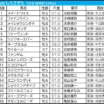 【しらさぎS／枠順】昨年14人気3着など7枠が“6年連続”好走中　伏兵・穴馬は真ん中～外めの枠から頻出