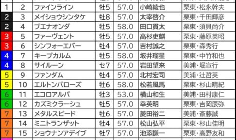 しらさぎS2026の枠順