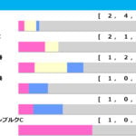 【函館記念/前走ローテ】大多数を占める前走重賞出走馬組、中でもピンポイントで好走馬を絞り込める条件が 【函館記念/前走ローテ】大多数を占める前走重賞出走馬組、中でもピンポイントで好走馬を絞り込める条件が