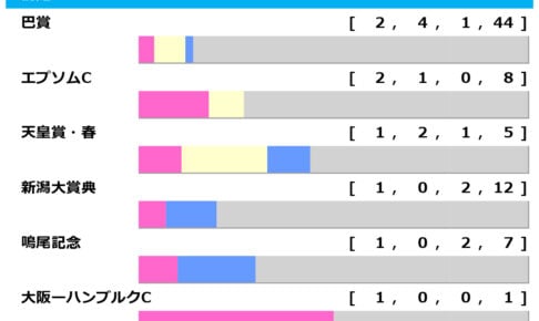 [過去10年]函館記念2026の前走ローテ