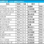 【函館記念／枠順】開催日に関わらず2～5枠に好走馬が集中　差し勢で警戒したい「0.4.1.1」該当の穴候補は
