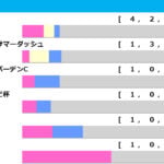 【北九州記念／前走ローテ】混戦極める夏競馬のハンデ重賞　2年連続で馬券圏内馬を輩出する“王道ローテ”に着目