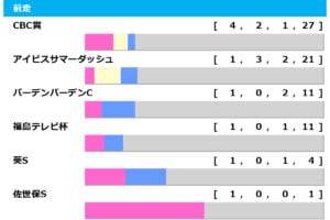 【北九州記念／前走ローテ】混戦極める夏競馬のハンデ重賞　2年連続で馬券圏内馬を輩出する“王道ローテ”に着目