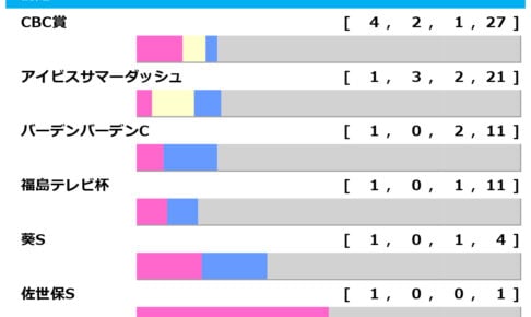 【北九州記念／前走ローテ】混戦極める夏競馬のハンデ重賞　2年連続で馬券圏内馬を輩出する“王道ローテ”に着目