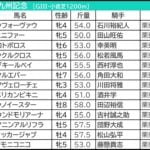【北九州記念／枠順】フリッカージャブに「0.0.1.11」の鬼門あり　“オール連対”該当の軸候補は