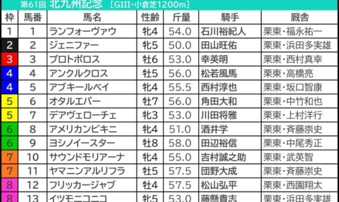 北九州記念2026の枠順