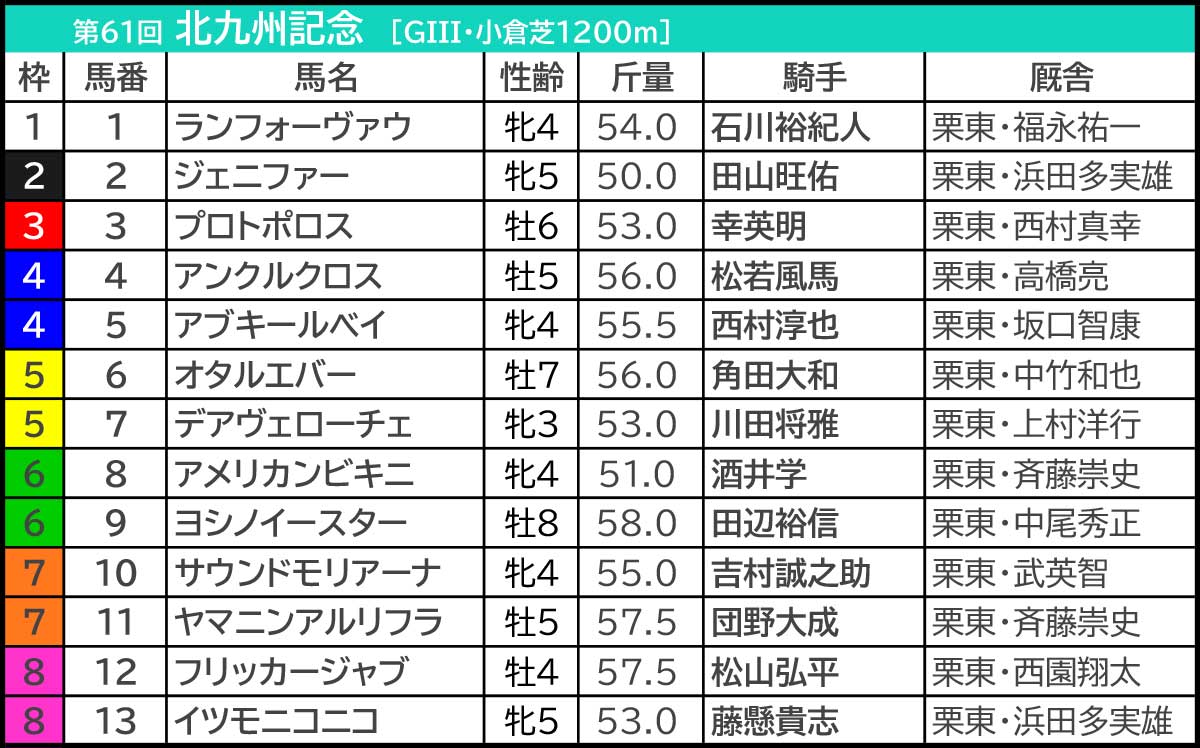 【北九州記念/枠順】フリッカージャブに「0.0.1.11」の鬼門あり “オール連対”該当の軸候補は 北九州記念2026の枠順