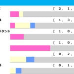 【七夕賞／前走ローテ】主要ローテはエプソムC組　中でも2勝を挙げている重賞実績馬はハンデ不問で要警戒