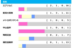 【七夕賞／前走ローテ】主要ローテはエプソムC組　中でも2勝を挙げている重賞実績馬はハンデ不問で要警戒
