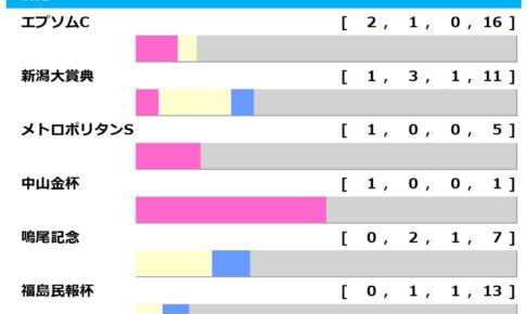 【七夕賞／前走ローテ】主要ローテはエプソムC組　中でも2勝を挙げている重賞実績馬はハンデ不問で要警戒