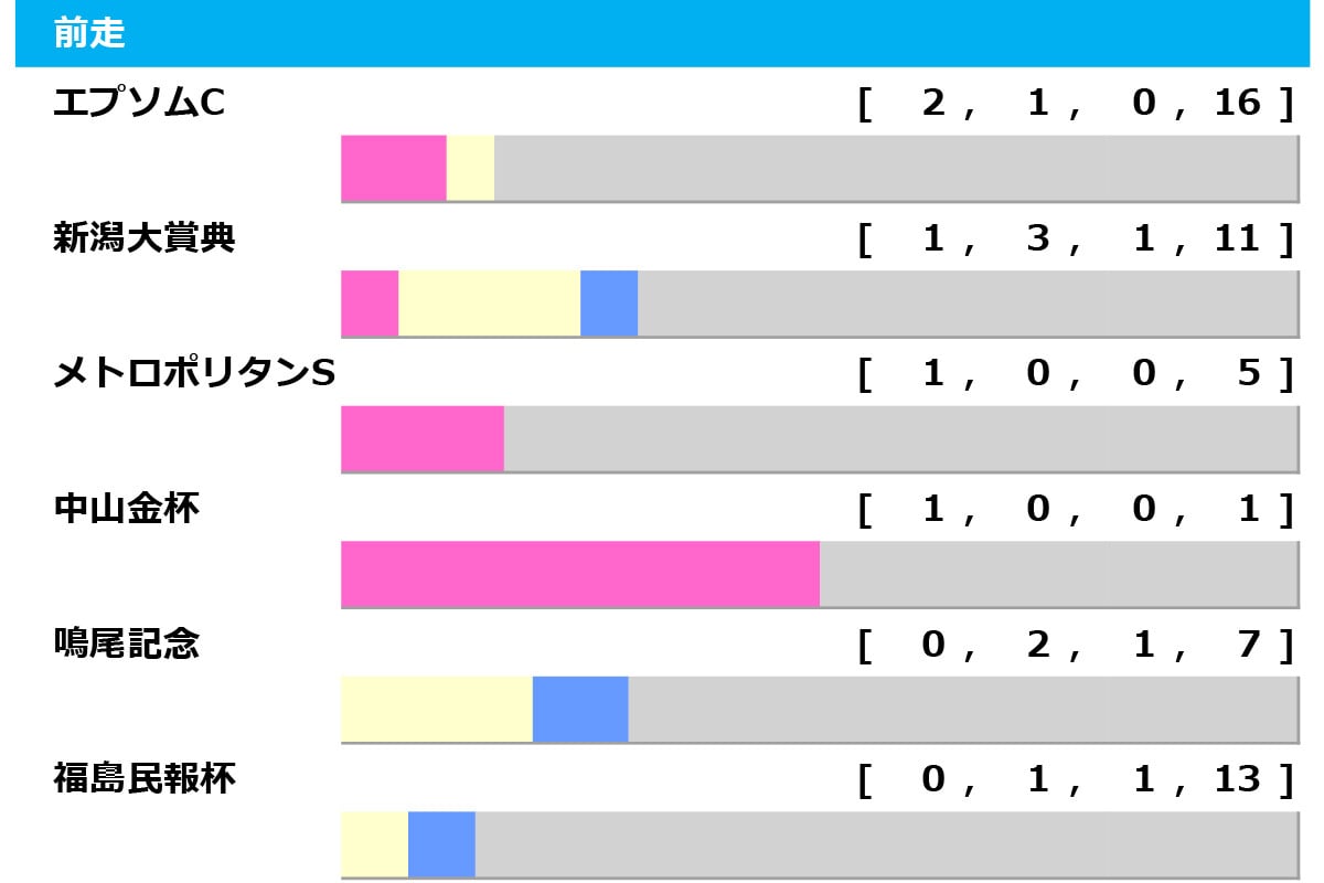 【七夕賞/前走ローテ】主要ローテはエプソムC組 中でも2勝を挙げている重賞実績馬はハンデ不問で要警戒 【七夕賞/前走ローテ】主要ローテはエプソムC組 中でも2勝を挙げている重賞実績馬はハンデ不問で要警戒