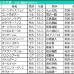 【七夕賞/枠順】7枠は「0.1.0.19」人気一角が試練の枠にイン Bコース替わりで1桁馬番に要注目 【七夕賞/枠順】7枠は「0.1.0.19」人気一角が試練の枠にイン Bコース替わりで1桁馬番に要注目