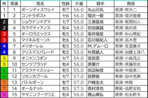 七夕賞2026の枠順