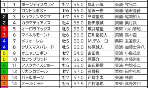 七夕賞2026の枠順