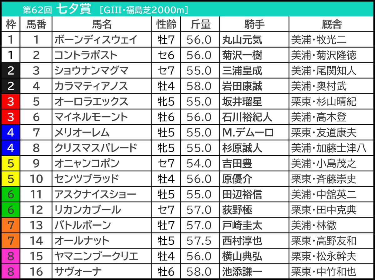 【七夕賞/枠順】7枠は「0.1.0.19」人気一角が試練の枠にイン Bコース替わりで1桁馬番に要注目 七夕賞2026の枠順
