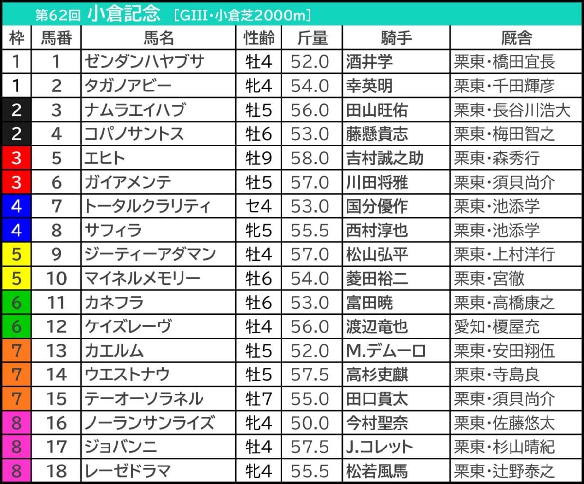 【小倉記念/枠順】ジョバンニが「0.0.1.11」の劣勢枠 内枠×先行馬で“穴妙味”のある1頭は 小倉記念2026の枠順