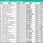 【小倉記念/枠順】ジョバンニが「0.0.1.11」の劣勢枠 内枠×先行馬で“穴妙味”のある1頭は 【小倉記念/枠順】ジョバンニが「0.0.1.11」の劣勢枠 内枠×先行馬で“穴妙味”のある1頭は