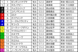 小倉記念2026の枠順
