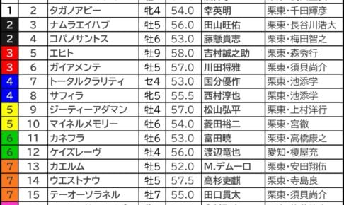 【小倉記念/枠順】ジョバンニが「0.0.1.11」の劣勢枠 内枠×先行馬で“穴妙味”のある1頭は 小倉記念2026の枠順