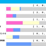 【アイビスSD／前走ローテ】韋駄天S組に共通する好走“鉄板条件”　連覇狙うピューロマジックには気になるデータも